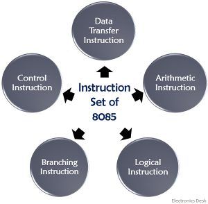 case study instruction set of 8085 processor