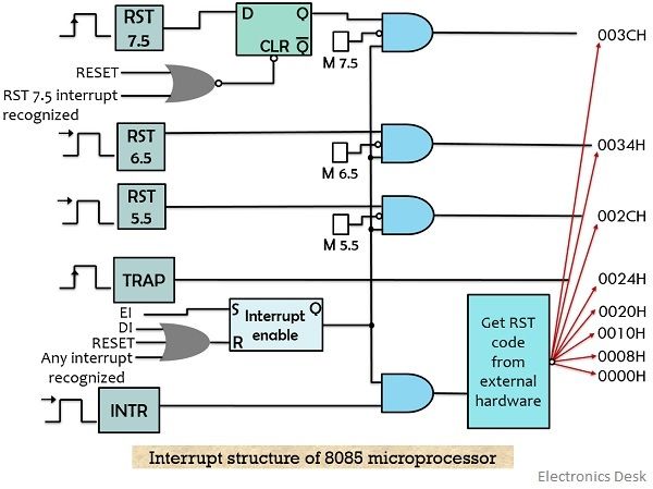 interrupt structure of 8085 microprocessor