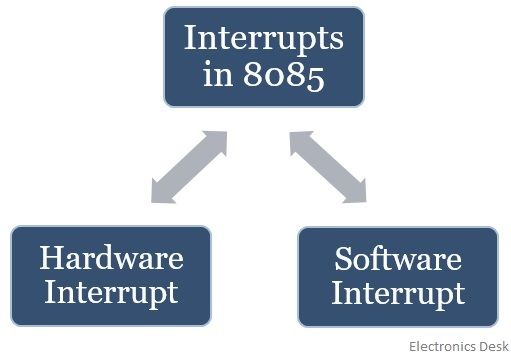 types of interrupts in 8085 microprocessor