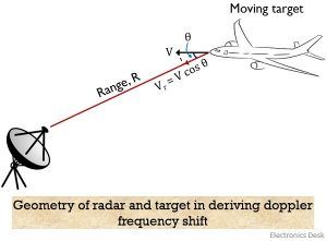 What Is Doppler Effect In Radar? Definition, Doppler Effect And ...