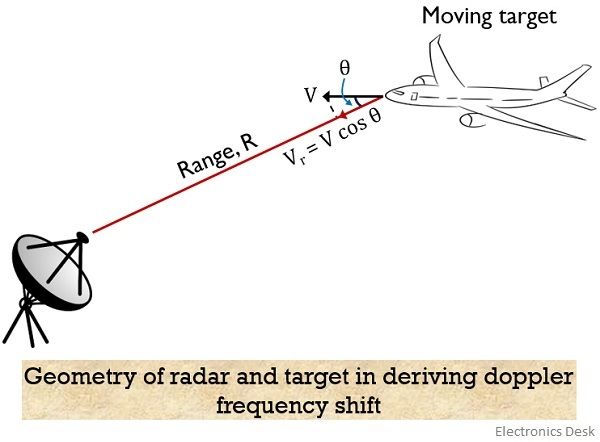 geometry of radar and target in deriving doppler frequency shift