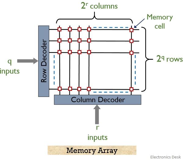 Update initial Overwhelm What is Semiconductor Memory? Definition, Functional Block Diagram and  Types of Semiconductor Memory - Electronics Desk