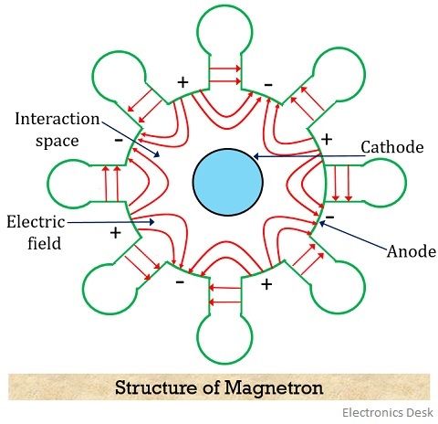 What Is A Magnetron Definition Construction Working And Applications 