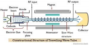travelling wave tube bunching process