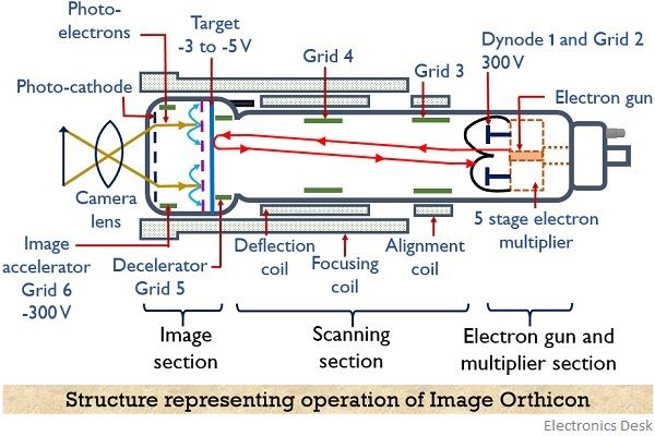 structure of image orthicon