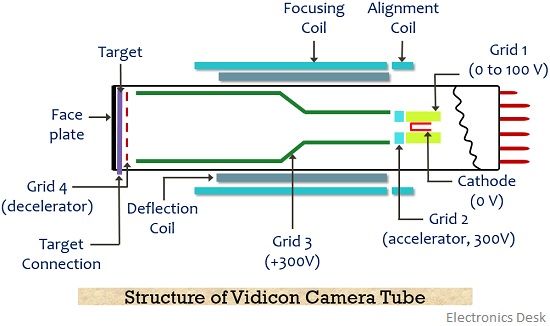 structure of vidicon camera tube