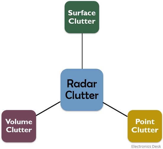 types of radar clutter