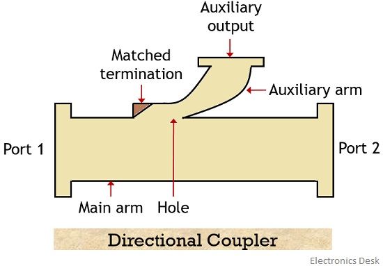 What Is A Directional Coupler Two hole Directional Coupler 