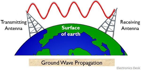 ground wave propagation