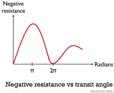 negative resistance vs transit angle of IMPATT diode