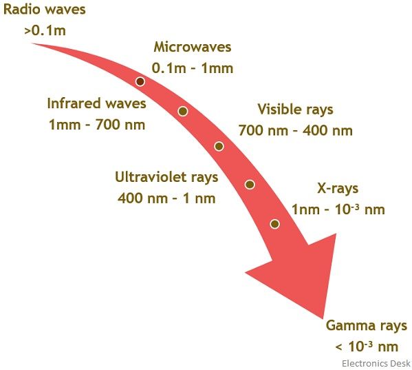 wavelength distribution of electromagnetic waves