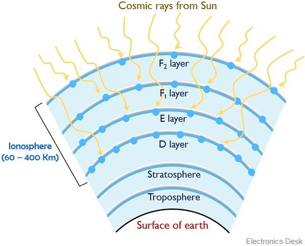 cosmic rays reaching ionospheric region in sky wave propagation