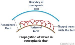 What is Duct Propagation? Definition and Mechanism of Duct Propagation ...