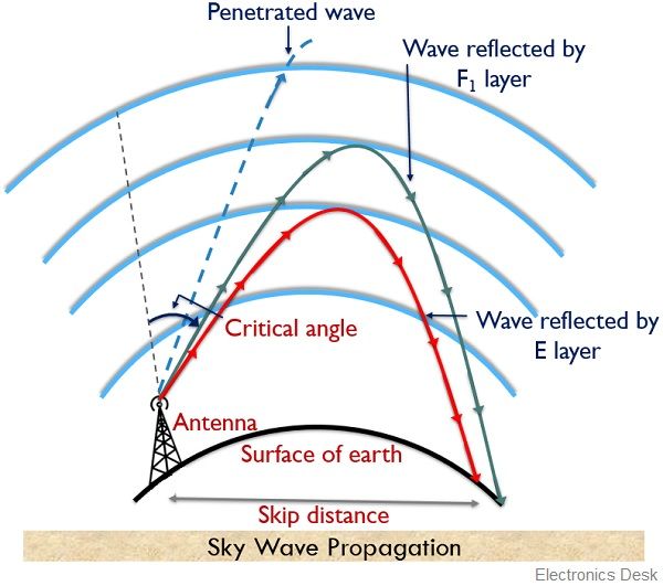 sky wave propagation