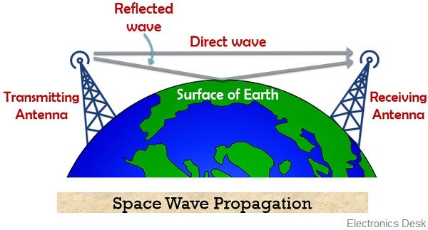 space wave propagation