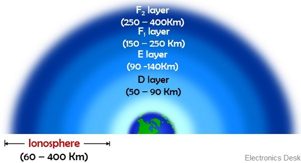 structure of ionosphere