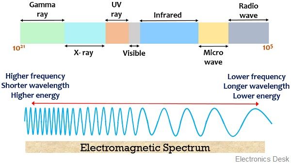 Electromagnetic Spectrum 