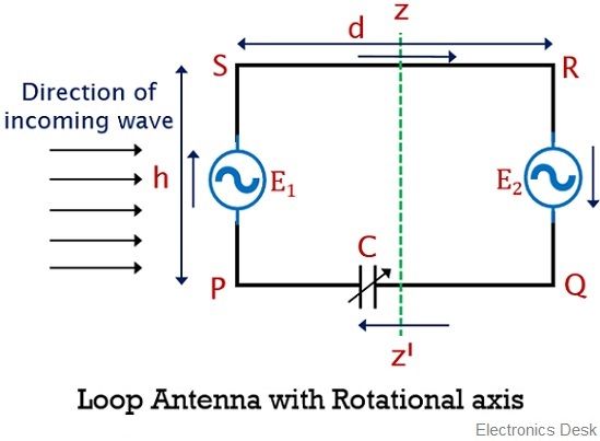 loop antenna with rotational axis