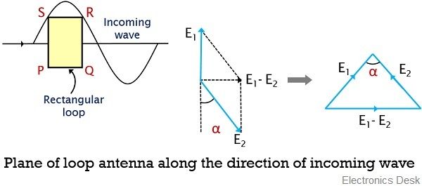 plane of loop antenna along the direction of incoming wave
