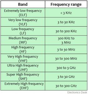 Radio Frequency Spectrum (Radio Frequency Chart) - Electronics Desk