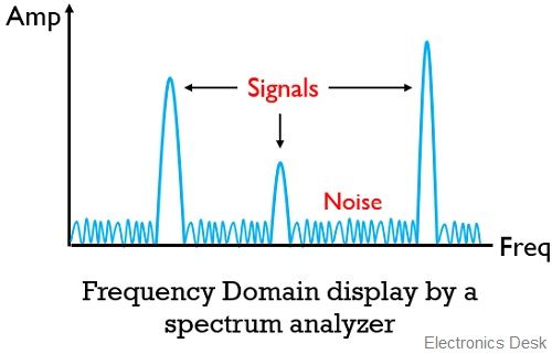 display of spectrum analyzer