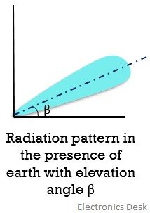 radiation pattern of rhombic antenna over perfectly conducting plane