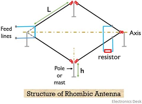 structure of rhombic antenna