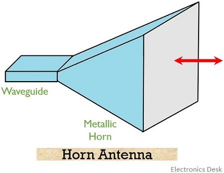 horn antenna design