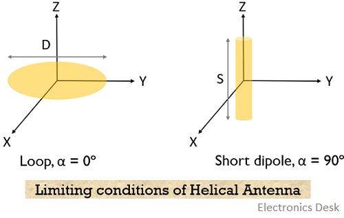 limiting conditions of helical antenna