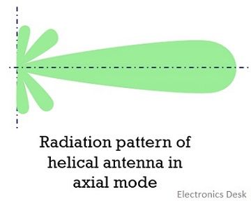 radiation pattern of helical antenna''