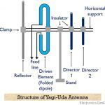 What is Yagi-Uda Antenna? Construction, Working, Radiation Pattern