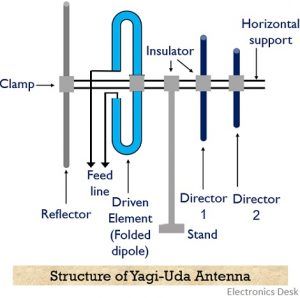 radiation pattern of yagi uda antenna experiment