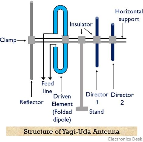 structure of yagi-uda antenna