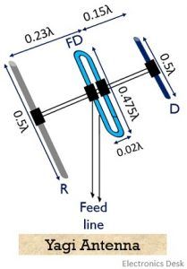 What is Yagi-Uda Antenna? Construction, Working, Radiation Pattern