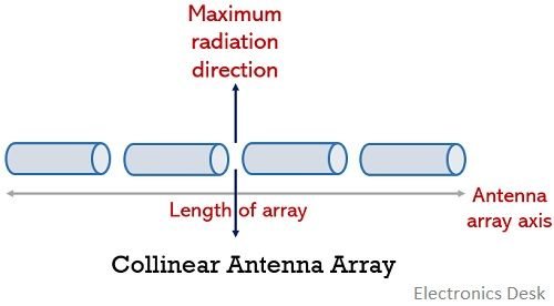 collinear antenna array