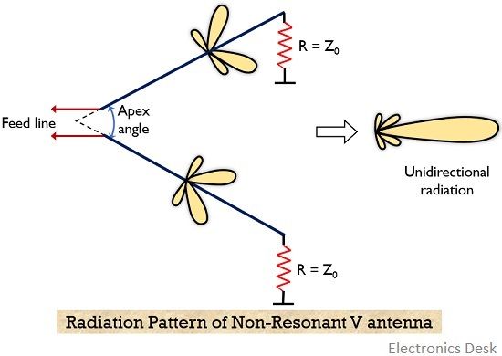 radiation pattern of non-resonant V antenna