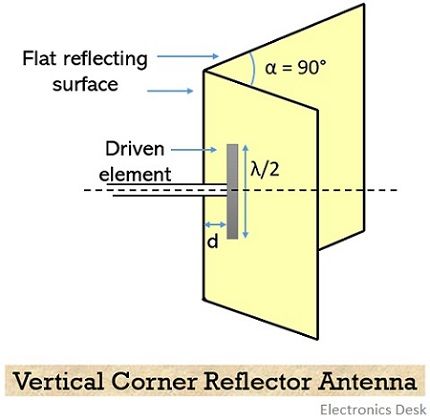 Corner Reflector Antenna