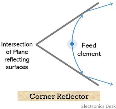 corner reflector