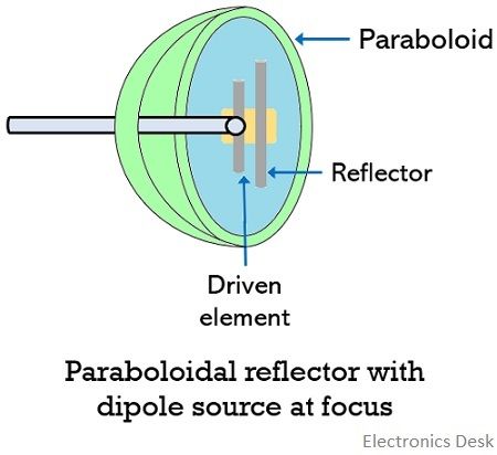 parabolic reflector antenna