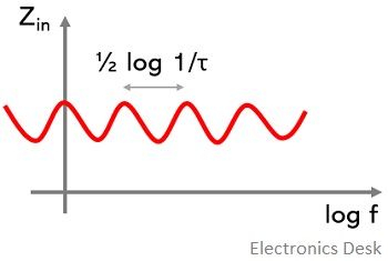 plot between input impedance and logarithm of frequency