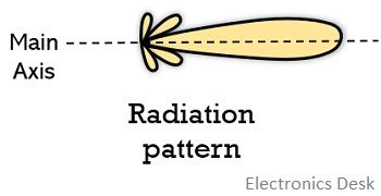 radiation pattern of corner reflector antenna
