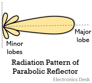radiation pattern of parabolic reflector