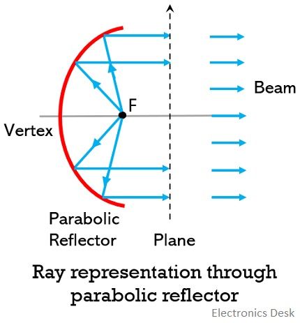 ray representation through parabolic reflector