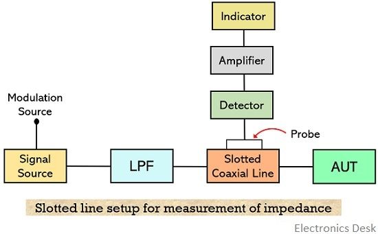 slotted line setup for impedance measurement