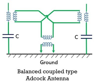 balanced coupled type adcock antenna