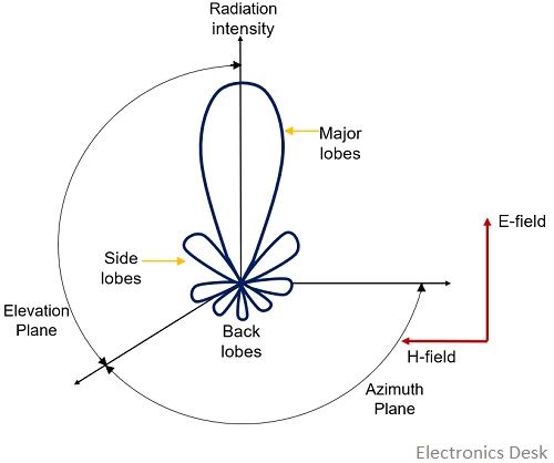 radiation lobes of antenna