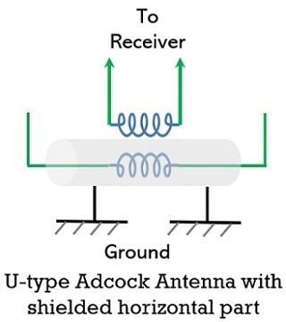 u-type adcock antenna with shielding