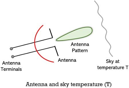 antenna and sky temperature
