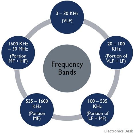 frequency distribution of radio waves