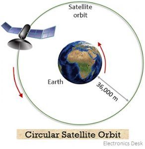 What are Orbits of Satellite? Fundamental and Types of Satellite Orbits ...